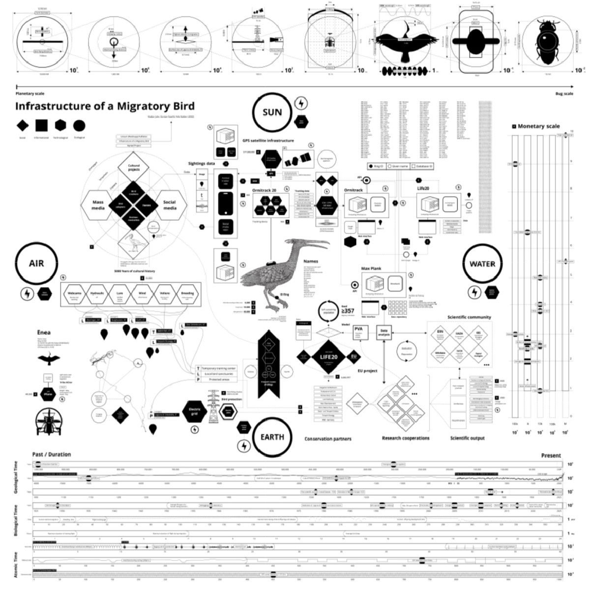 🛰️ Infrastructure of a Migratory Bird 🐦